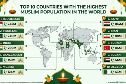 Top 10 Countries with Highest Muslim Population in the World