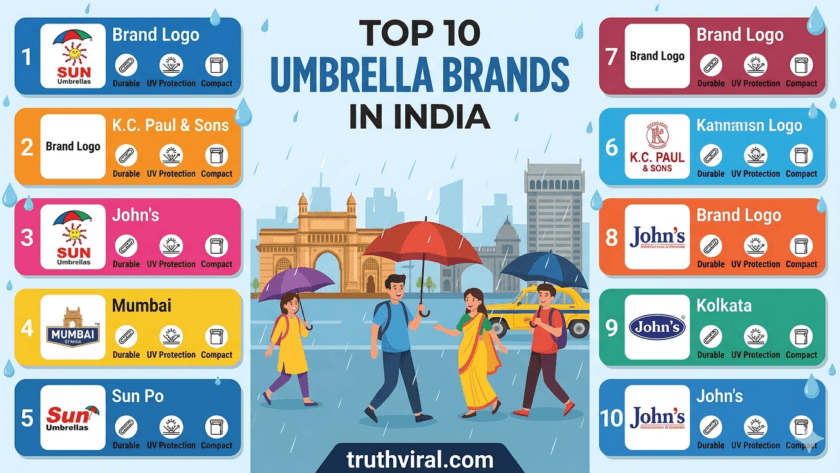 top 10 Umbrella Brands in India