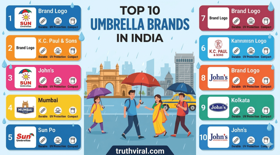 top 10 Umbrella Brands in India