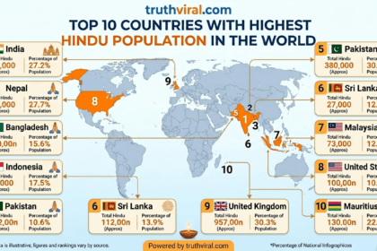 Top 10 Countries with Highest Hindu Population in the World
